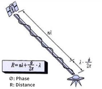 RTK 반송파 해독식
