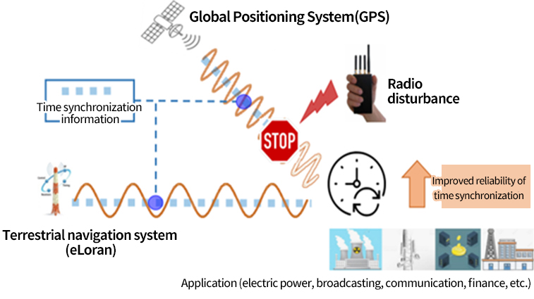 위성/지상파기반 통합 시각동기 서비스 개념도: 위성항법시스템(GPS)로 시각동기 정보가 수신되는 과정에 전파교란이 있어도, 지상파항법시스템(eLoran)으로 시각동기 정보가 수신되며 시각동기 신뢰도가 향상됨. 활용분야(전력, 방송, 통신, 금융 등)