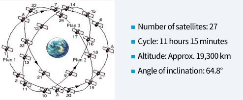 Number of satellites: 27, Cycle: 11 hours 15 minutes, Altitude: Approx. 19,300 km , Angle of inclination: 64.8°