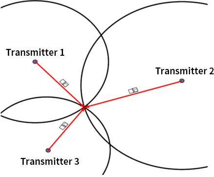 Transmitter 1,2,3에서 시작하는 전파의 도달점 측정
