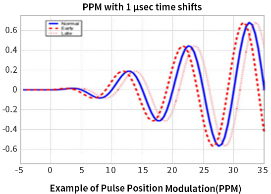 Example of puise Position Modulation(PPM) - PPM with 1 usec time shifts