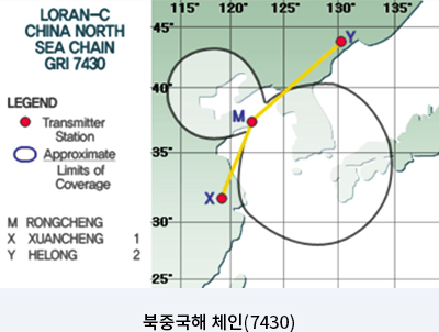 이 그림은 GRI 7430 북중국해 체인의 이용범위도와 송신국 위치를 보여줌. 송신국은 주국 M RONGCHENG , 종국 X XUANCHENG , 종국 Y HELONG 으로 이루어져 북중국해와 우리나라 서해, 남해를 커버하는 이용범위도를 보여줌