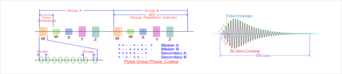 왼쪽은 여러 송신국에서 나오는 펄스 그룹 구조에 대한 이미지이며, 오른쪽은 하나의 펄스가 어떻게 생겼는지 나타내는 이미지