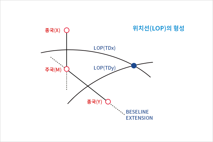 Loran-C 위치선(LOP)의 형성 이미지