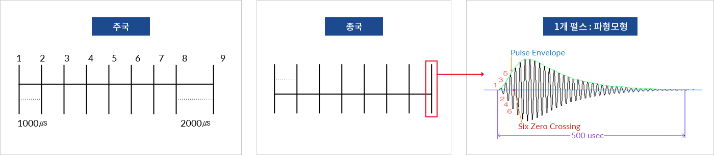 주국에서 발사되는 펄스군은 9개의 펄스로 이루어지며 처음 8개의 펄스까지는 1000㎲간격으로 송신되며, 마지막 9번째 펄스는 8번째 펄스 송신 후 2000㎲가 지난 후 송신,종국의 경우 8개의 펄스만 송신,1개 펄스 : 파형모형 500usec  Pulse Envelope  Six Zero Crossing