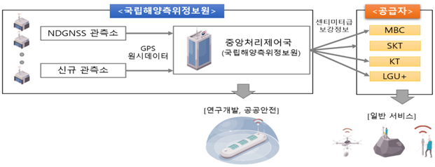 해양 고정밀 위치정보 서비스 제공방법에 대한 이미지이며, NDGNSS관측소, 신규 관측소에서 GPS 원시데이터를 보내면 중앙처리제어국(국립해양측위정보원) 에서 각 공급자들에게 제공하며, 일반 서비스를 이용하도록 표시하는 이미지