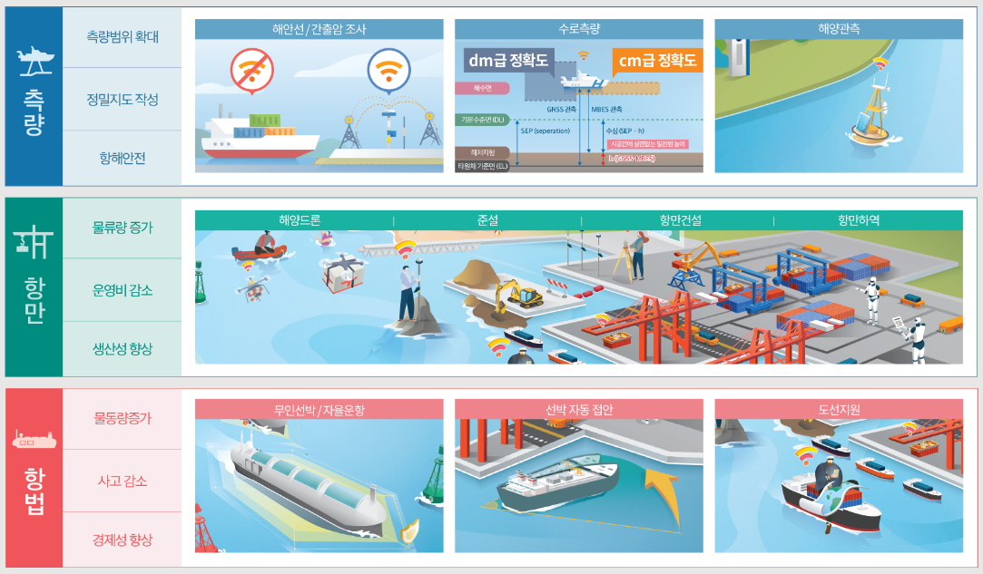해양 고정밀 위치정보 서비스 활용 분야 이미지이며, 항법(물동량증가, 사고감소, 경제성 향상), 항만(물류랑증가, 운영비감소, 생산성향상), 측량(측량범위 확대, 정밀지도, 항해안전) 등으로 구분되어 있음