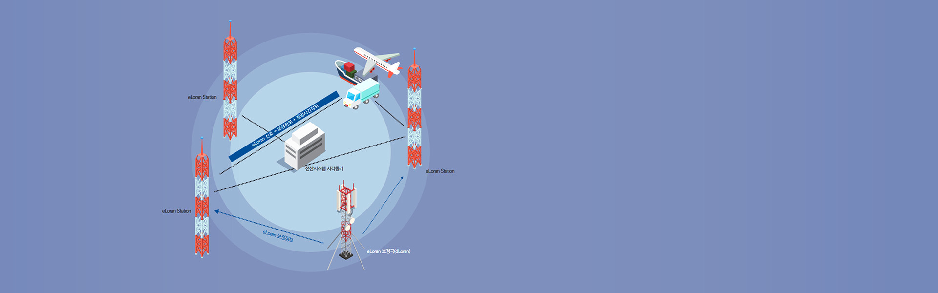 eLoran 보정국(dLoran) 에서 eLoran 보정정보를 송신하여, eLoran Station과 전산시스템 시각동기를 거쳐 eLoran 신호+보정정보+정밀시간정보가 각 산업분야(항공, 수송, 운송 등)에 사용됨 